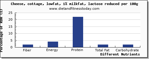 chart to show highest fiber in cottage cheese per 100g